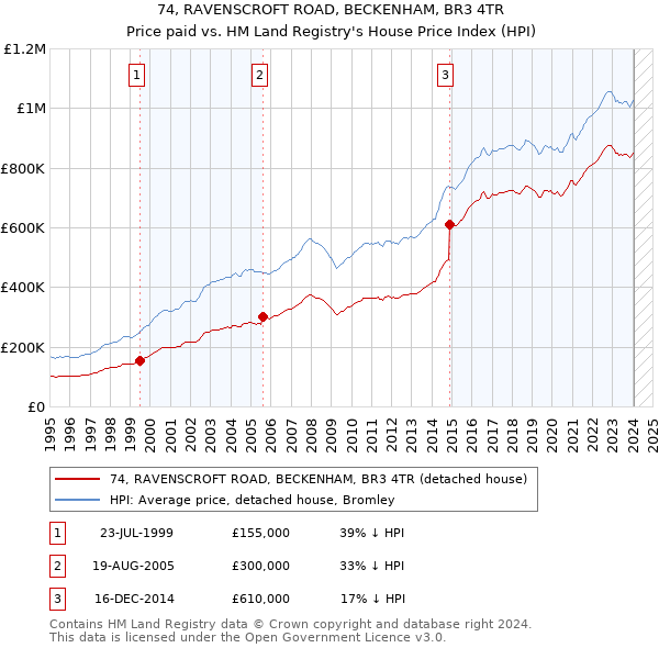 74, RAVENSCROFT ROAD, BECKENHAM, BR3 4TR: Price paid vs HM Land Registry's House Price Index