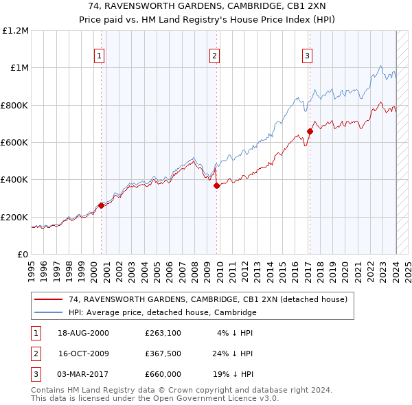 74, RAVENSWORTH GARDENS, CAMBRIDGE, CB1 2XN: Price paid vs HM Land Registry's House Price Index