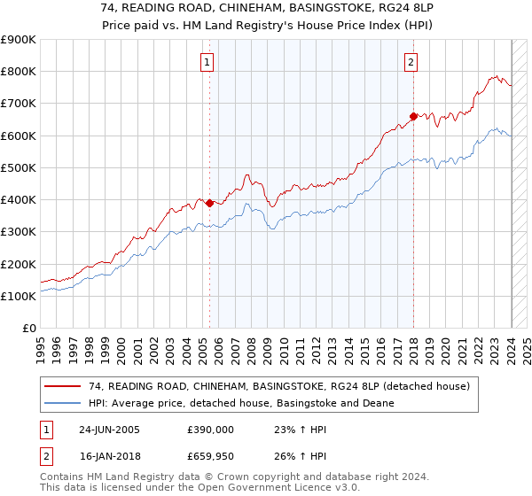 74, READING ROAD, CHINEHAM, BASINGSTOKE, RG24 8LP: Price paid vs HM Land Registry's House Price Index