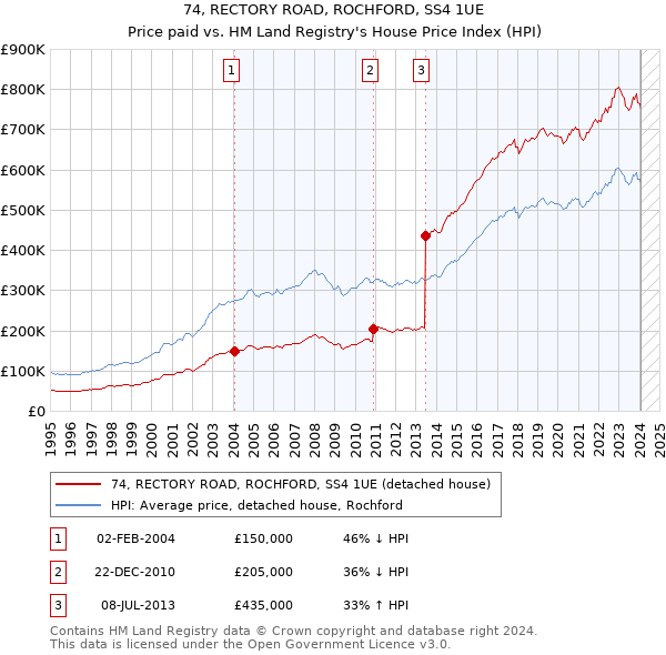 74, RECTORY ROAD, ROCHFORD, SS4 1UE: Price paid vs HM Land Registry's House Price Index