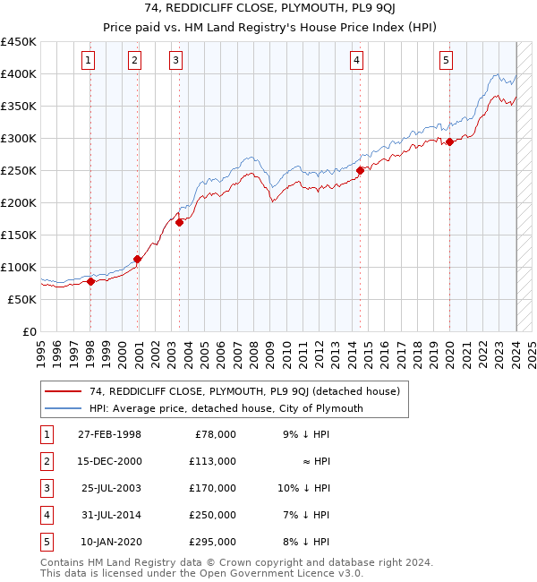 74, REDDICLIFF CLOSE, PLYMOUTH, PL9 9QJ: Price paid vs HM Land Registry's House Price Index