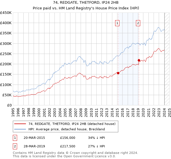 74, REDGATE, THETFORD, IP24 2HB: Price paid vs HM Land Registry's House Price Index