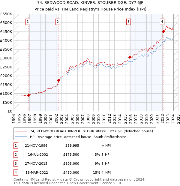 74, REDWOOD ROAD, KINVER, STOURBRIDGE, DY7 6JF: Price paid vs HM Land Registry's House Price Index