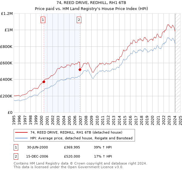 74, REED DRIVE, REDHILL, RH1 6TB: Price paid vs HM Land Registry's House Price Index