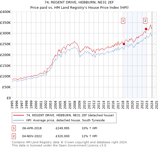 74, REGENT DRIVE, HEBBURN, NE31 2EF: Price paid vs HM Land Registry's House Price Index