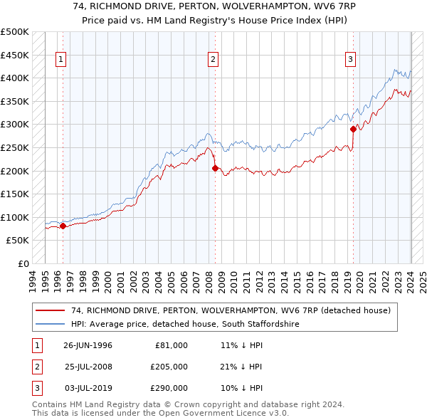 74, RICHMOND DRIVE, PERTON, WOLVERHAMPTON, WV6 7RP: Price paid vs HM Land Registry's House Price Index