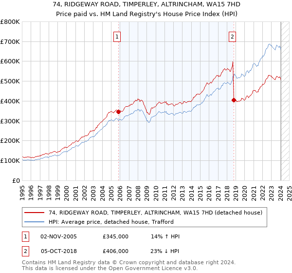 74, RIDGEWAY ROAD, TIMPERLEY, ALTRINCHAM, WA15 7HD: Price paid vs HM Land Registry's House Price Index