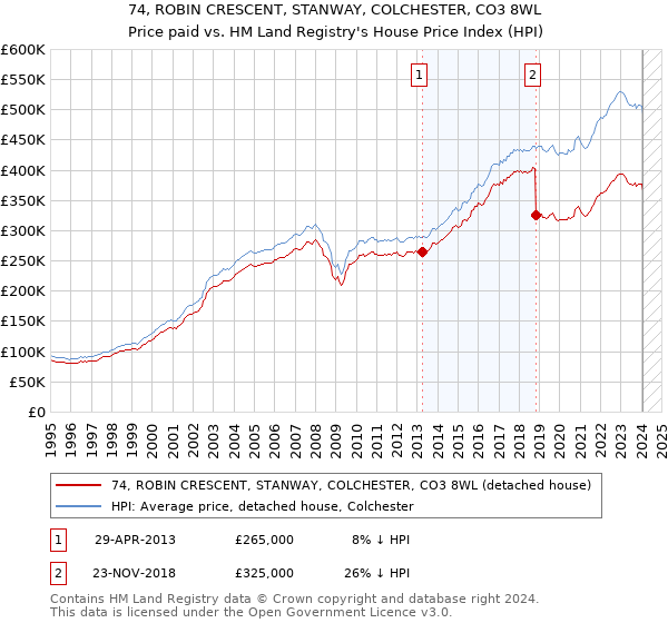 74, ROBIN CRESCENT, STANWAY, COLCHESTER, CO3 8WL: Price paid vs HM Land Registry's House Price Index