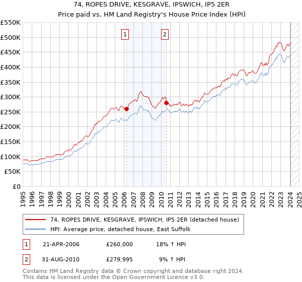74, ROPES DRIVE, KESGRAVE, IPSWICH, IP5 2ER: Price paid vs HM Land Registry's House Price Index