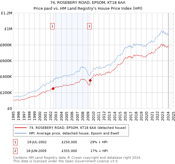 74, ROSEBERY ROAD, EPSOM, KT18 6AA: Price paid vs HM Land Registry's House Price Index