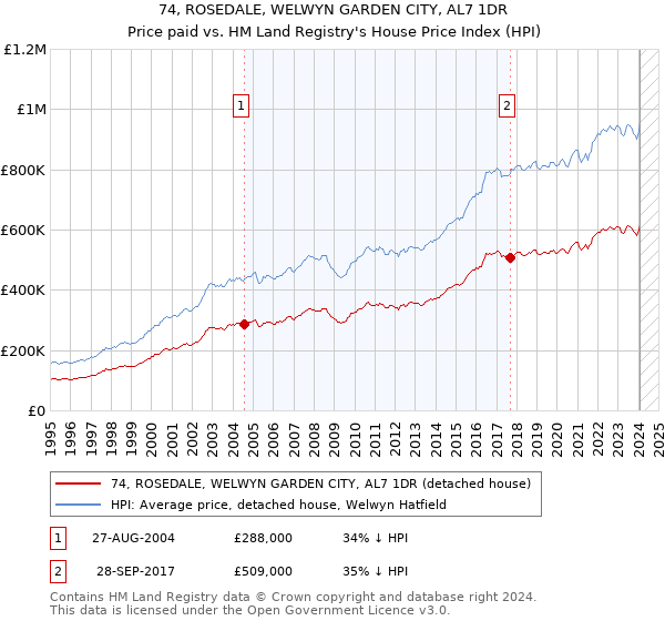 74, ROSEDALE, WELWYN GARDEN CITY, AL7 1DR: Price paid vs HM Land Registry's House Price Index