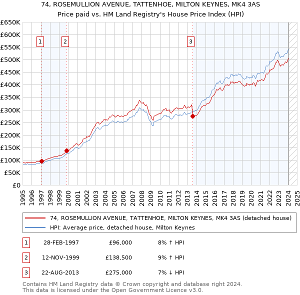 74, ROSEMULLION AVENUE, TATTENHOE, MILTON KEYNES, MK4 3AS: Price paid vs HM Land Registry's House Price Index