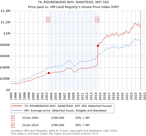 74, ROUNDWOOD WAY, BANSTEAD, SM7 1EG: Price paid vs HM Land Registry's House Price Index