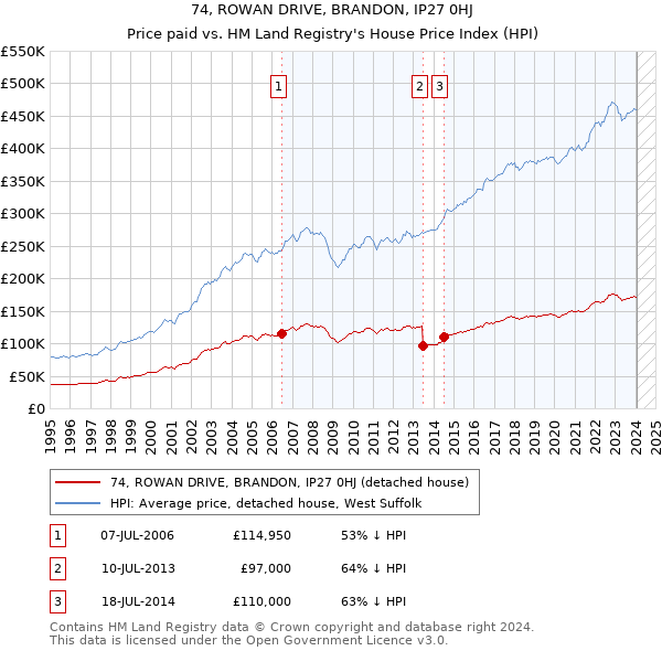 74, ROWAN DRIVE, BRANDON, IP27 0HJ: Price paid vs HM Land Registry's House Price Index
