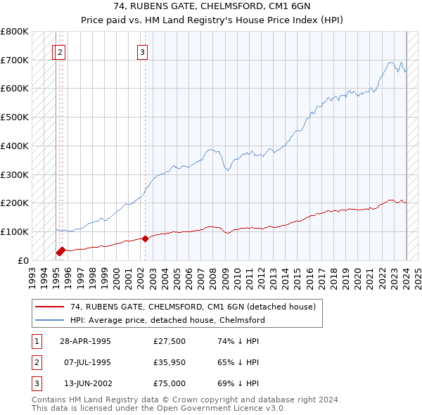 74, RUBENS GATE, CHELMSFORD, CM1 6GN: Price paid vs HM Land Registry's House Price Index