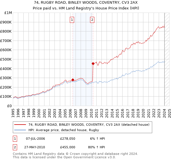 74, RUGBY ROAD, BINLEY WOODS, COVENTRY, CV3 2AX: Price paid vs HM Land Registry's House Price Index