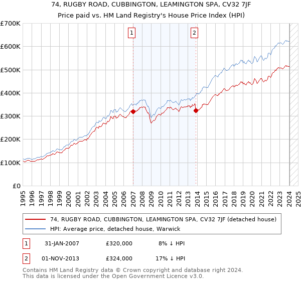 74, RUGBY ROAD, CUBBINGTON, LEAMINGTON SPA, CV32 7JF: Price paid vs HM Land Registry's House Price Index