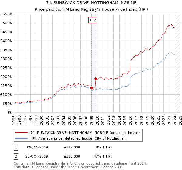 74, RUNSWICK DRIVE, NOTTINGHAM, NG8 1JB: Price paid vs HM Land Registry's House Price Index