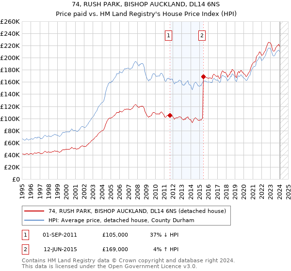 74, RUSH PARK, BISHOP AUCKLAND, DL14 6NS: Price paid vs HM Land Registry's House Price Index