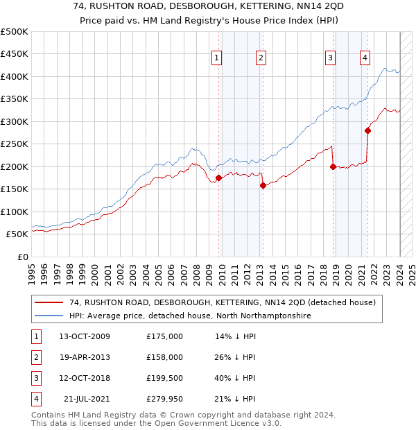 74, RUSHTON ROAD, DESBOROUGH, KETTERING, NN14 2QD: Price paid vs HM Land Registry's House Price Index