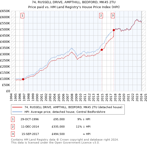 74, RUSSELL DRIVE, AMPTHILL, BEDFORD, MK45 2TU: Price paid vs HM Land Registry's House Price Index