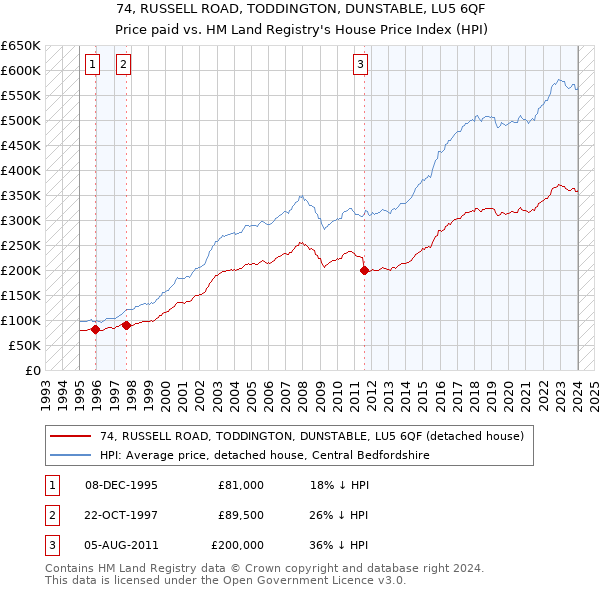 74, RUSSELL ROAD, TODDINGTON, DUNSTABLE, LU5 6QF: Price paid vs HM Land Registry's House Price Index