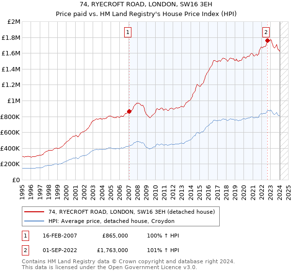 74, RYECROFT ROAD, LONDON, SW16 3EH: Price paid vs HM Land Registry's House Price Index
