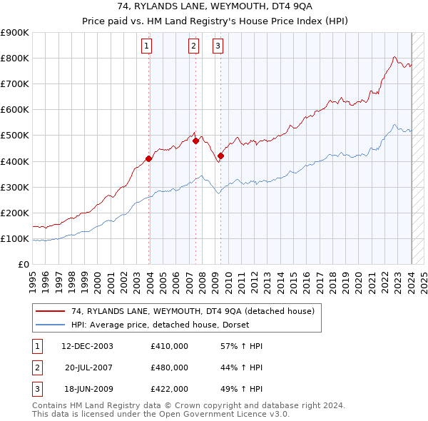 74, RYLANDS LANE, WEYMOUTH, DT4 9QA: Price paid vs HM Land Registry's House Price Index