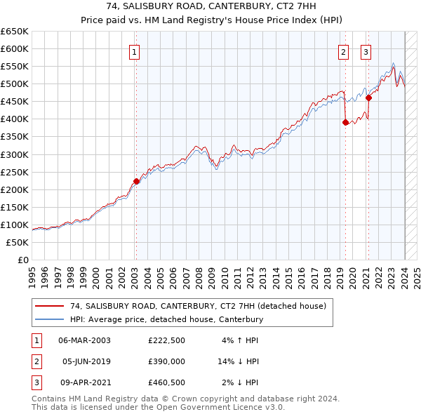 74, SALISBURY ROAD, CANTERBURY, CT2 7HH: Price paid vs HM Land Registry's House Price Index
