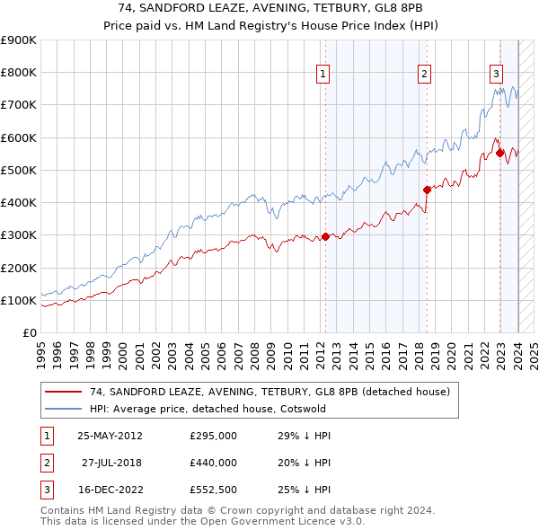 74, SANDFORD LEAZE, AVENING, TETBURY, GL8 8PB: Price paid vs HM Land Registry's House Price Index