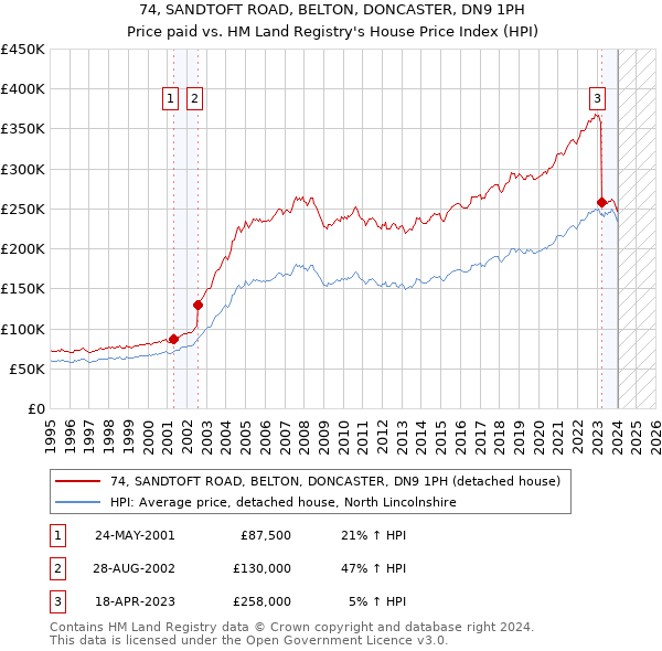 74, SANDTOFT ROAD, BELTON, DONCASTER, DN9 1PH: Price paid vs HM Land Registry's House Price Index