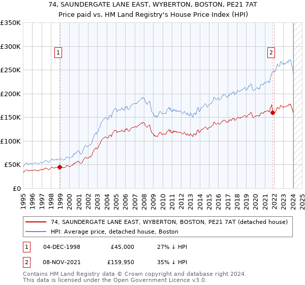 74, SAUNDERGATE LANE EAST, WYBERTON, BOSTON, PE21 7AT: Price paid vs HM Land Registry's House Price Index