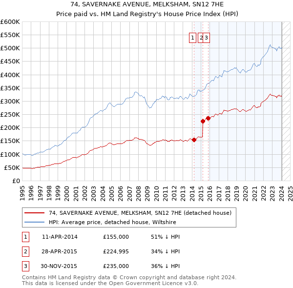 74, SAVERNAKE AVENUE, MELKSHAM, SN12 7HE: Price paid vs HM Land Registry's House Price Index