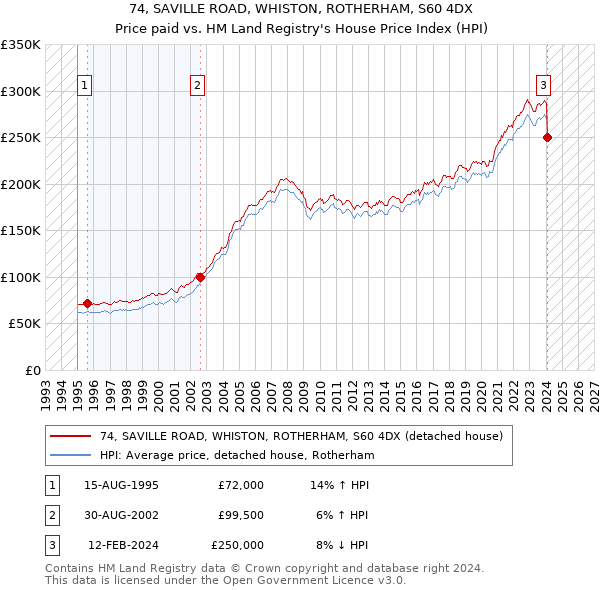 74, SAVILLE ROAD, WHISTON, ROTHERHAM, S60 4DX: Price paid vs HM Land Registry's House Price Index