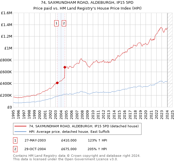 74, SAXMUNDHAM ROAD, ALDEBURGH, IP15 5PD: Price paid vs HM Land Registry's House Price Index