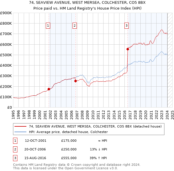 74, SEAVIEW AVENUE, WEST MERSEA, COLCHESTER, CO5 8BX: Price paid vs HM Land Registry's House Price Index