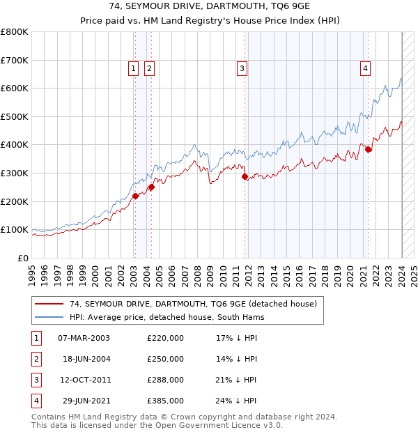 74, SEYMOUR DRIVE, DARTMOUTH, TQ6 9GE: Price paid vs HM Land Registry's House Price Index