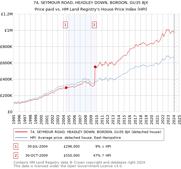 74, SEYMOUR ROAD, HEADLEY DOWN, BORDON, GU35 8JX: Price paid vs HM Land Registry's House Price Index