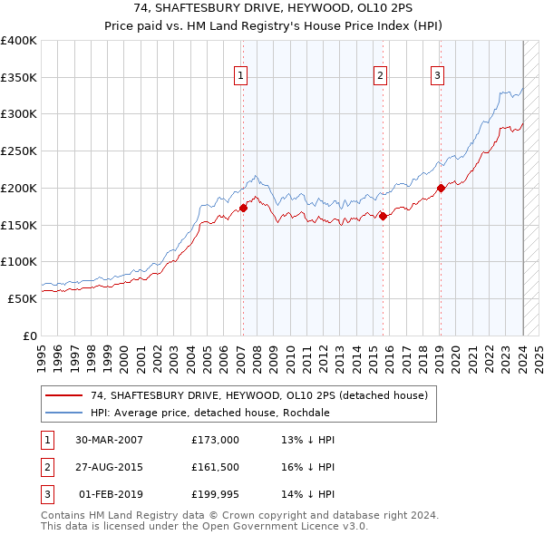 74, SHAFTESBURY DRIVE, HEYWOOD, OL10 2PS: Price paid vs HM Land Registry's House Price Index