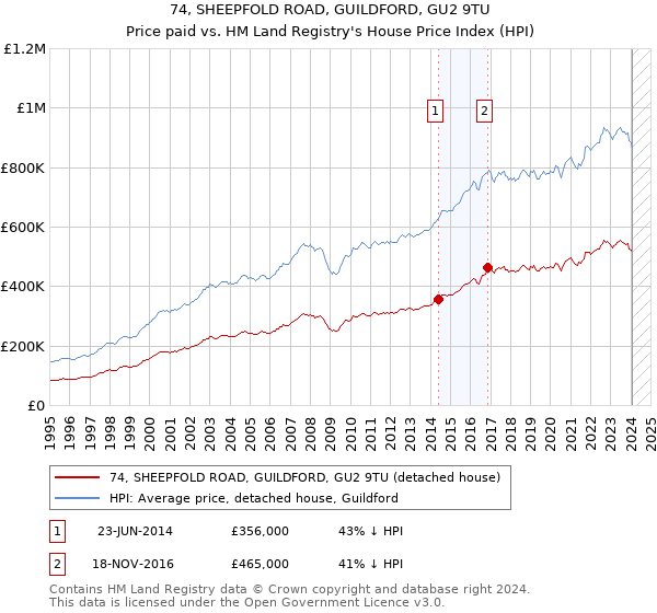 74, SHEEPFOLD ROAD, GUILDFORD, GU2 9TU: Price paid vs HM Land Registry's House Price Index