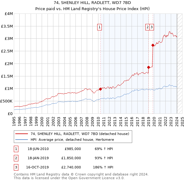 74, SHENLEY HILL, RADLETT, WD7 7BD: Price paid vs HM Land Registry's House Price Index