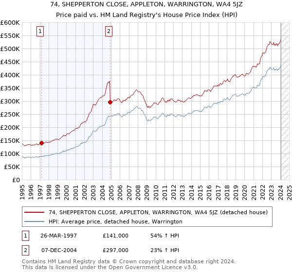 74, SHEPPERTON CLOSE, APPLETON, WARRINGTON, WA4 5JZ: Price paid vs HM Land Registry's House Price Index