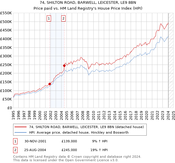 74, SHILTON ROAD, BARWELL, LEICESTER, LE9 8BN: Price paid vs HM Land Registry's House Price Index