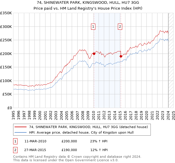 74, SHINEWATER PARK, KINGSWOOD, HULL, HU7 3GG: Price paid vs HM Land Registry's House Price Index