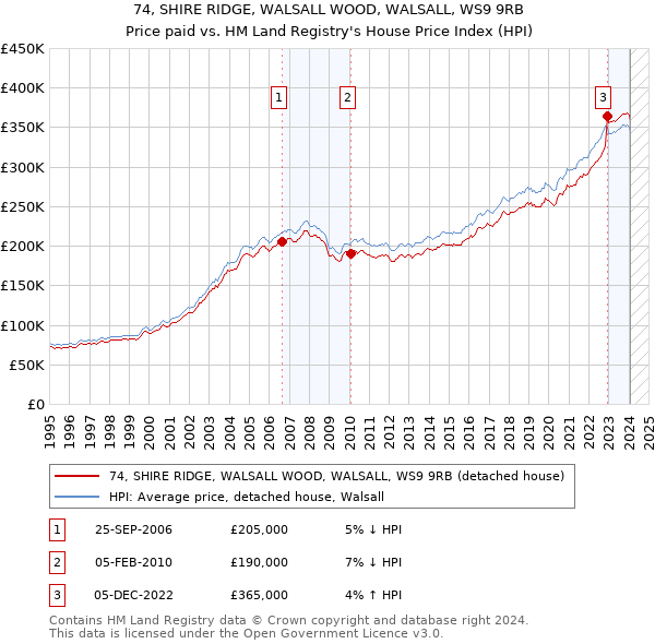 74, SHIRE RIDGE, WALSALL WOOD, WALSALL, WS9 9RB: Price paid vs HM Land Registry's House Price Index