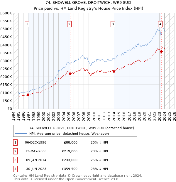 74, SHOWELL GROVE, DROITWICH, WR9 8UD: Price paid vs HM Land Registry's House Price Index