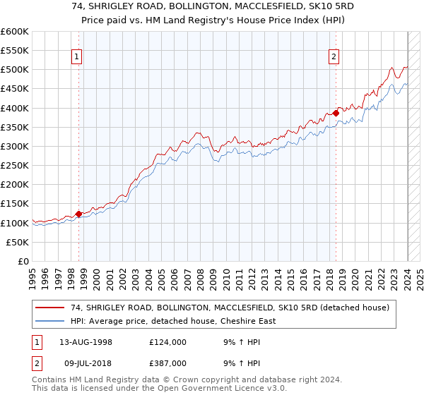 74, SHRIGLEY ROAD, BOLLINGTON, MACCLESFIELD, SK10 5RD: Price paid vs HM Land Registry's House Price Index