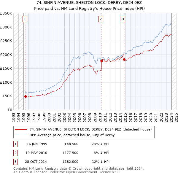 74, SINFIN AVENUE, SHELTON LOCK, DERBY, DE24 9EZ: Price paid vs HM Land Registry's House Price Index