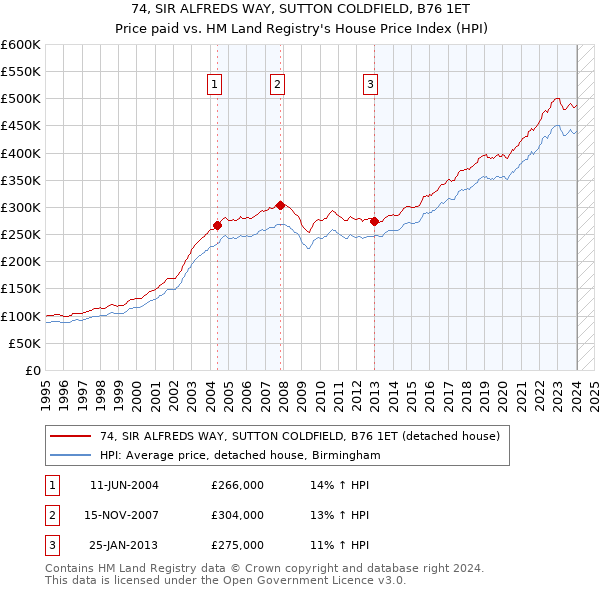 74, SIR ALFREDS WAY, SUTTON COLDFIELD, B76 1ET: Price paid vs HM Land Registry's House Price Index