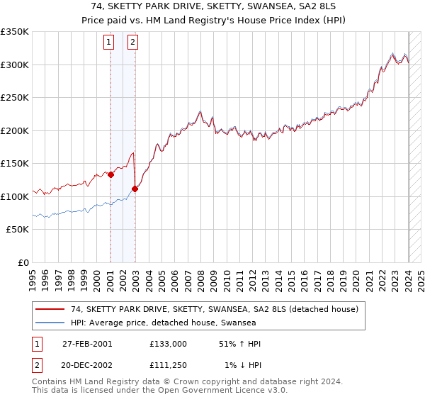 74, SKETTY PARK DRIVE, SKETTY, SWANSEA, SA2 8LS: Price paid vs HM Land Registry's House Price Index
